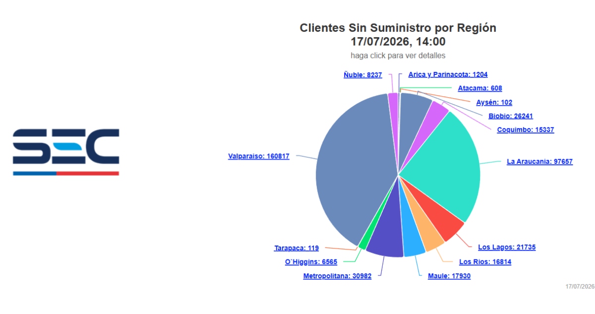 Clientes sin suministro