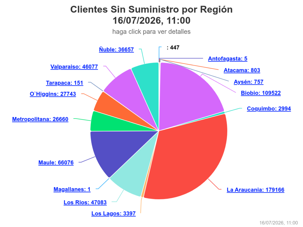 Sistema frontal: Gobierno ordena desplegar casas de emergencia y clientes sin luz superan los 530 mil
