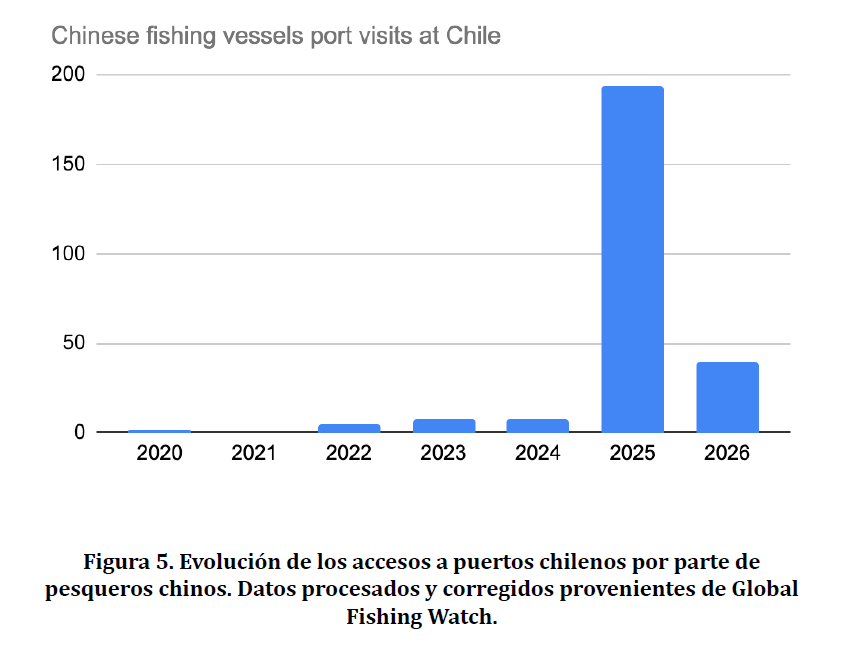 Gráfico acceso a puertos chilenos de nave chinas.