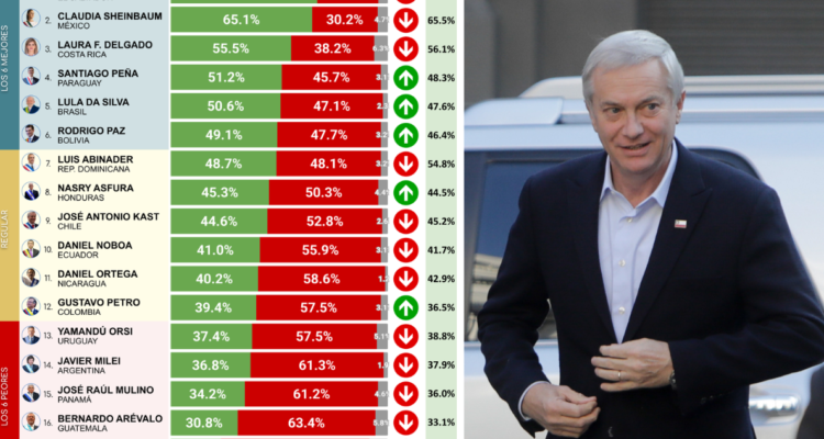 Kast baja al noveno lugar en ranking latinoamericano: Bukele lidera y Lula supera a Milei y Petro