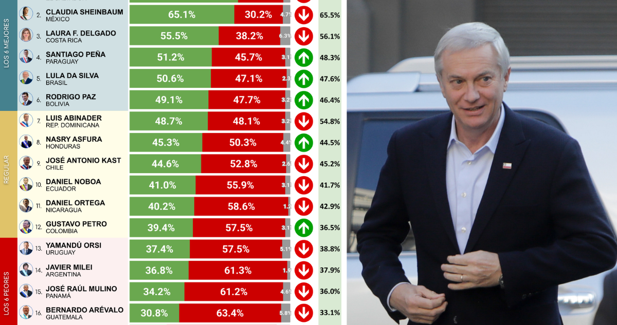 Kast baja al noveno lugar en ranking latinoamericano: Bukele lidera y Lula supera a Milei y Petro