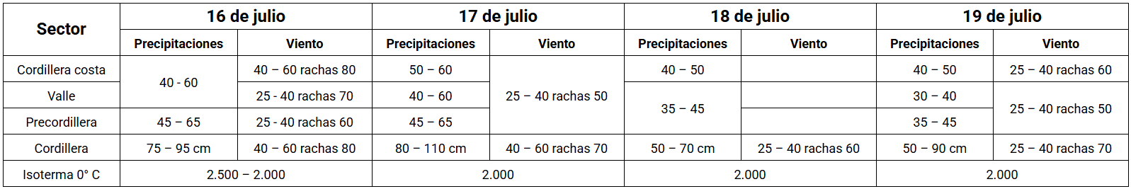 Decretan Alerta Amarilla en la RM por 4 días de lluvia y nieve: hay alta probabilidad de aluviones