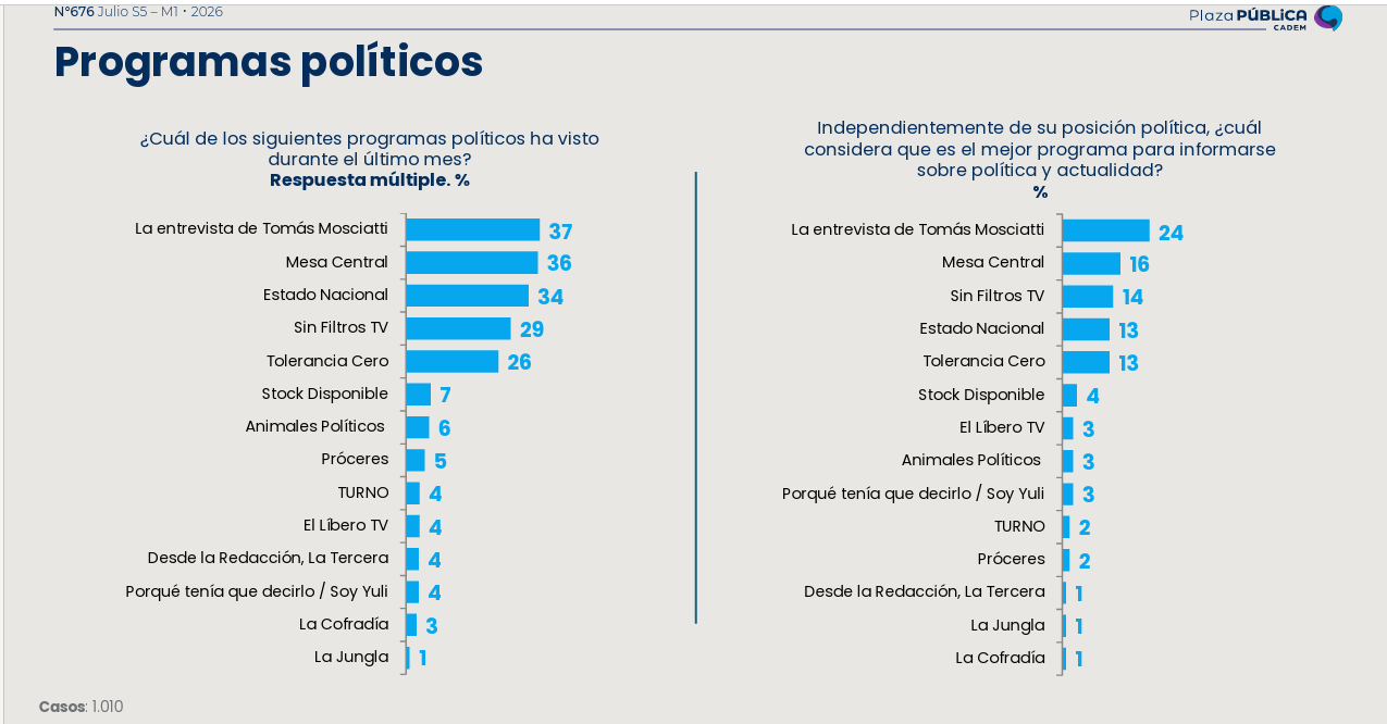 Bío Bío vuelve a ser elegida como la mejor radio y sitio web para informarse, según última Cadem