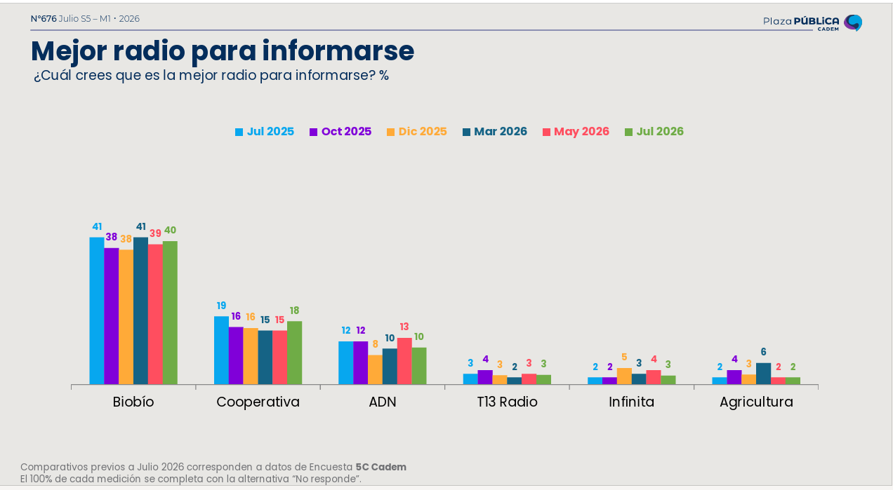 Bío Bío vuelve a ser elegida como la mejor radio y sitio web para informarse, según última Cadem