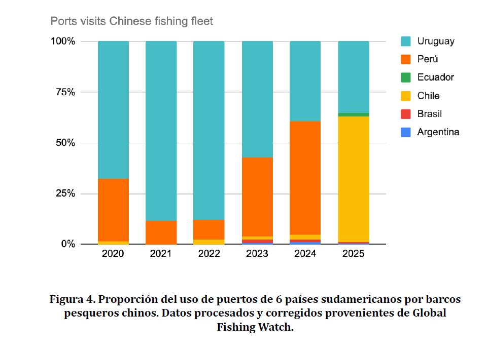 Proporción de detenciones de barcos chinos en puertos de Sudamérica. 