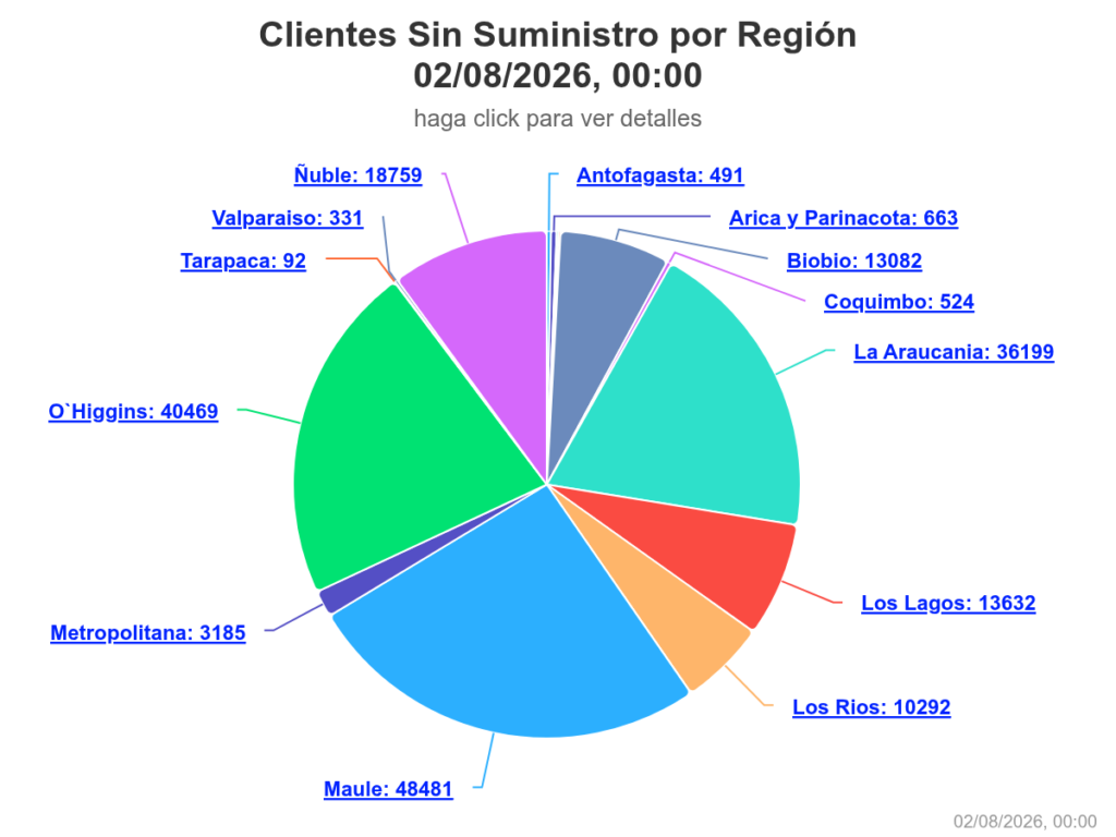 Clientes sin luz