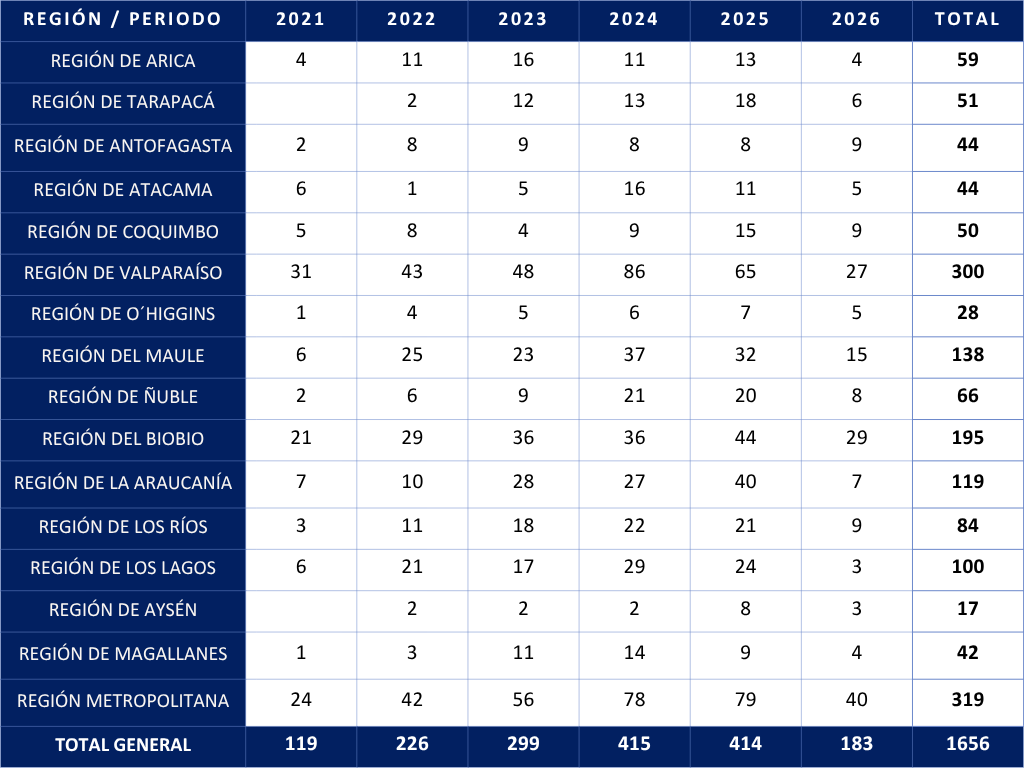 Niños, niñas y adolescentes, registrados como posibles víctimas de ESNNA en proyectos residenciales entre el 2021 y abril de 2026.