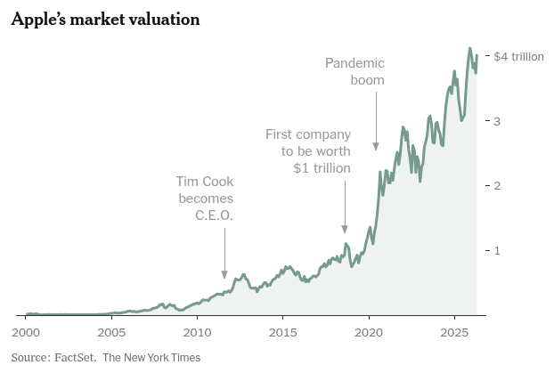 Valoración de Mercado de Apple