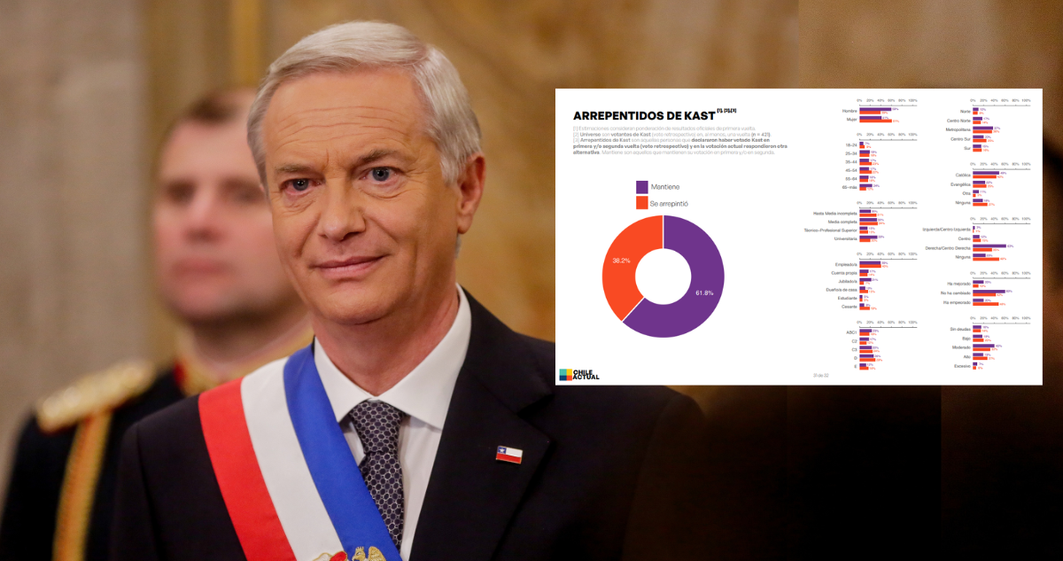 “Arrepentidos de Kast” llegan al 38% entre quienes lo apoyaron en 2025, según encuesta Nodo XXI