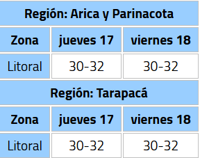 Emiten alerta por altas temperaturas extremas y viento hasta 70 km/h para regiones de Arica y Tarapacá