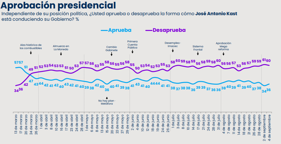 Cadem: 47% cree que presidente Kast manejó mal la polémica por soberanía del Estrecho de Magallanes