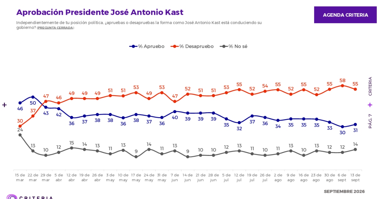 Aprobación de Presidente Kast