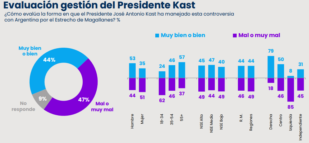 Cadem: 47% cree que presidente Kast manejó mal la polémica por soberanía del Estrecho de Magallanes
