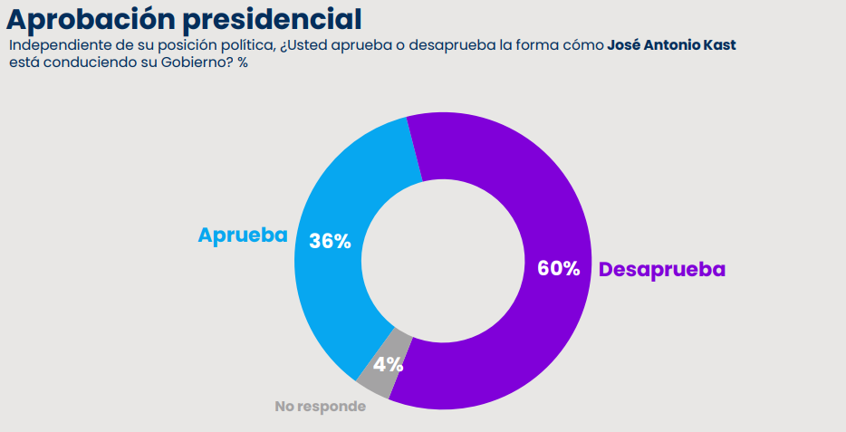 Cadem: 47% cree que presidente Kast manejó mal la polémica por soberanía del Estrecho de Magallanes