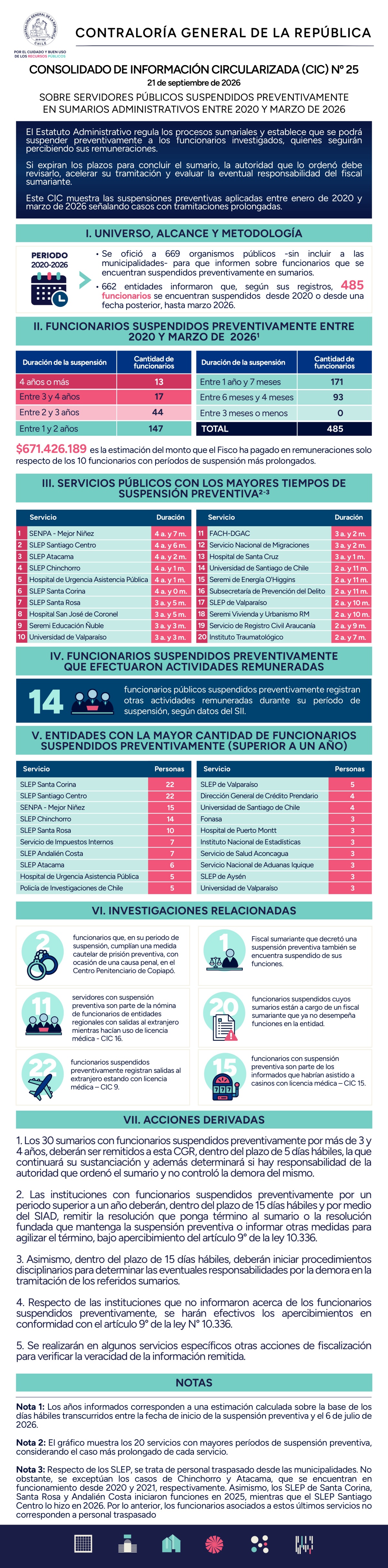 Contraloría detecta a 485 funcionarios suspendidos en sumarios y con sueldo: 30 llevan más de 3 años