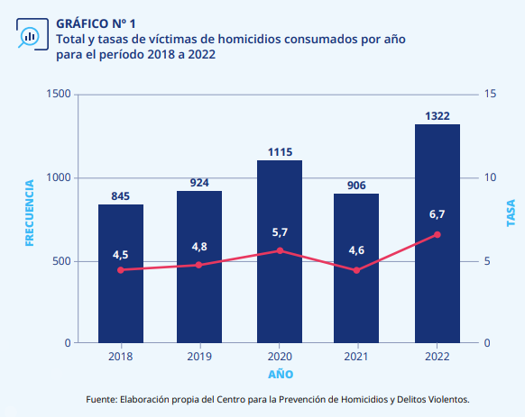 Homicidios en Chile