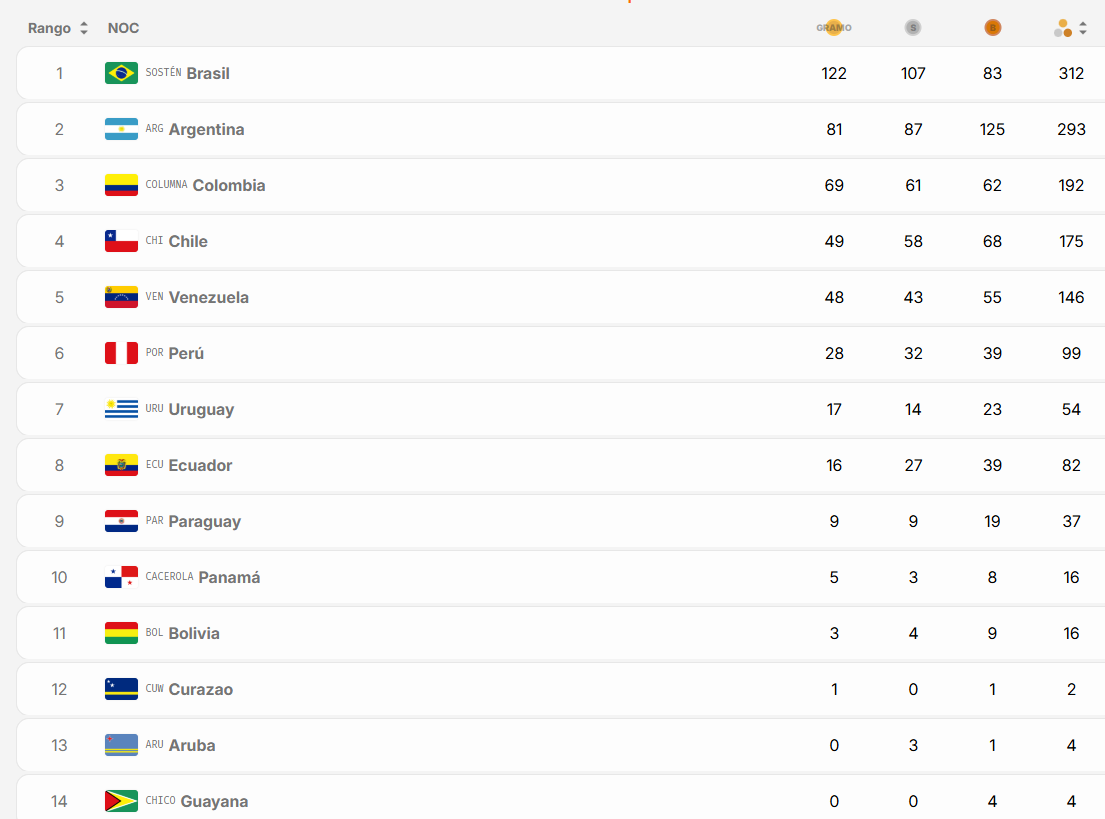 Team Chile, cuarto en los Odesur 2026