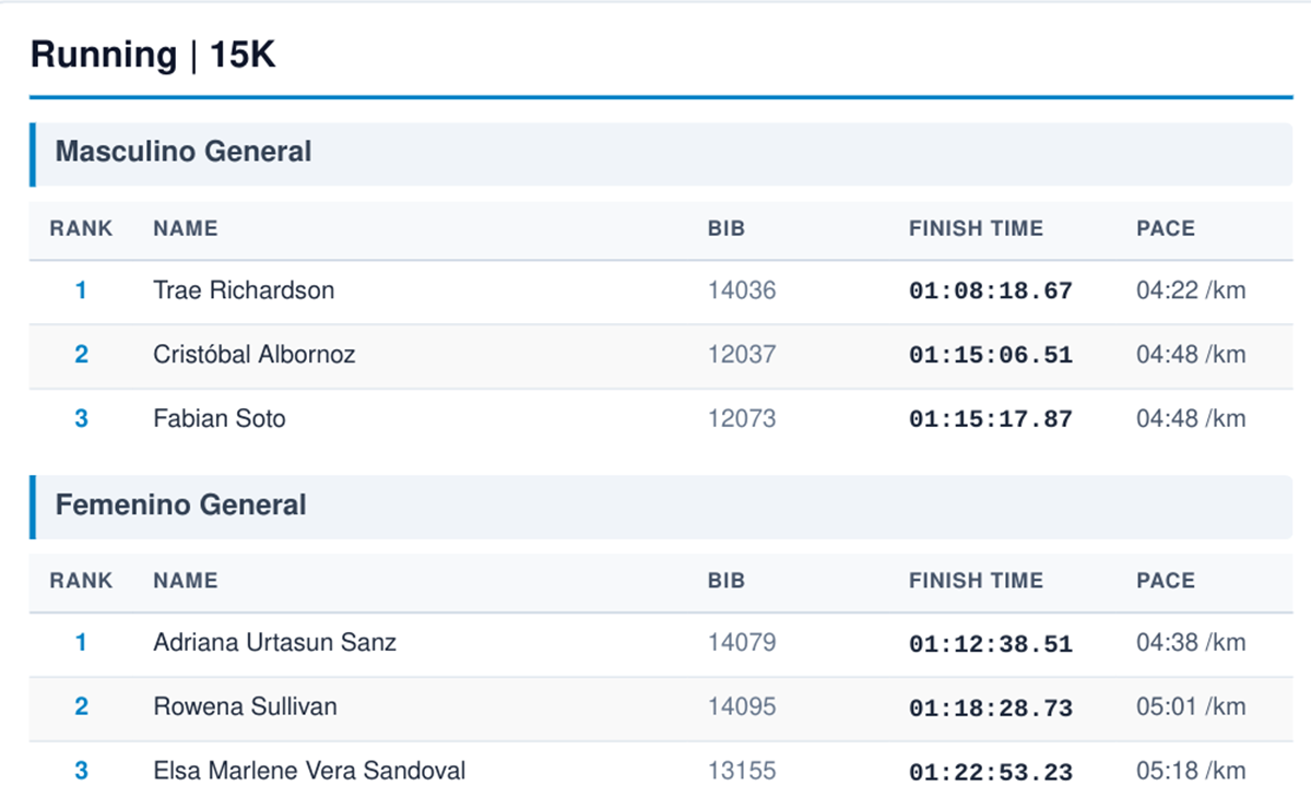 Patagonian International Marathon: ganadores 15K
