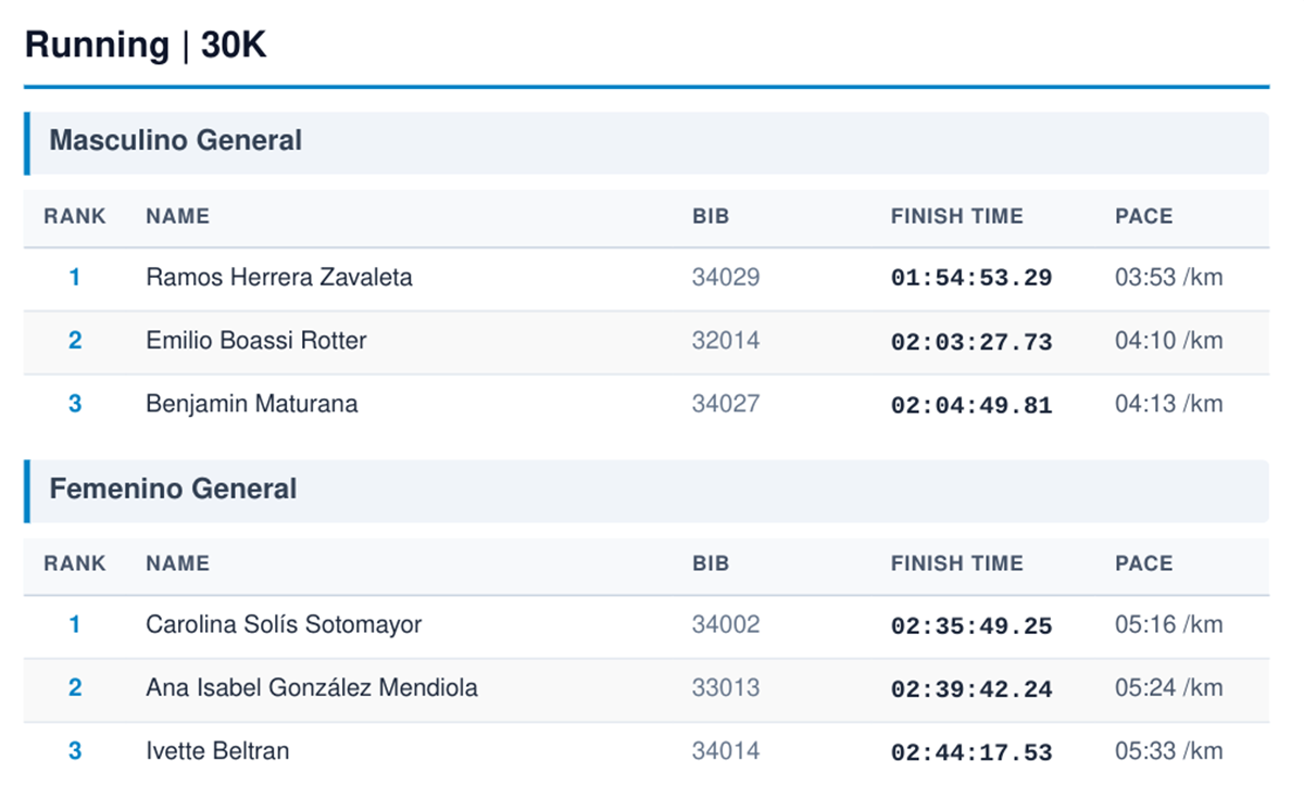 Patagonian International Marathon: ganadores 30K