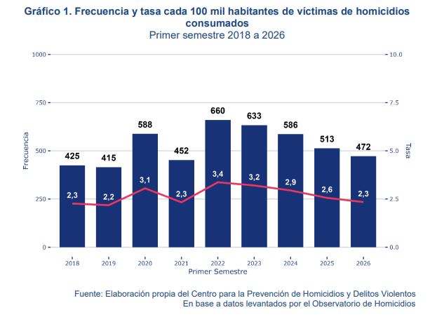 INFORME NACIONAL DE VÍCTIMAS DE HOMICIDIOS CONSUMADOS EN
CHILE PRIMER SEMESTRE 2026