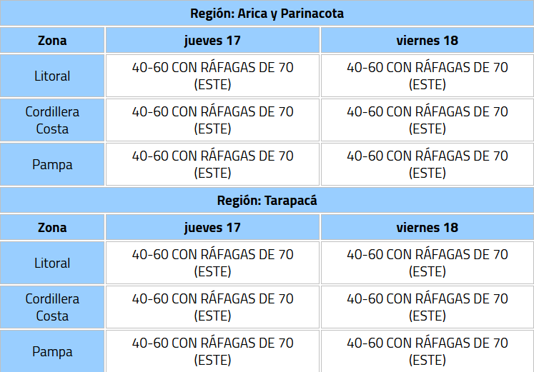 Emiten alerta por altas temperaturas extremas y viento hasta 70 km/h para regiones de Arica y Tarapacá