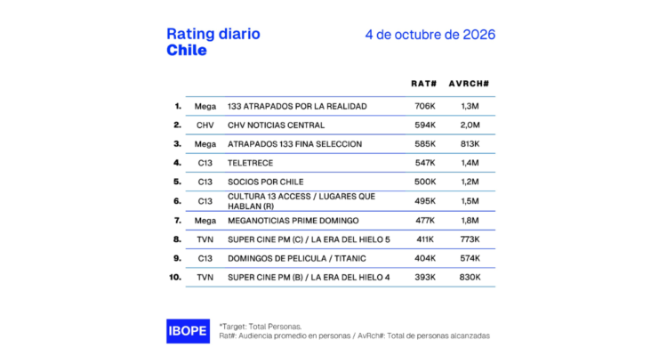 Rating según Ibope