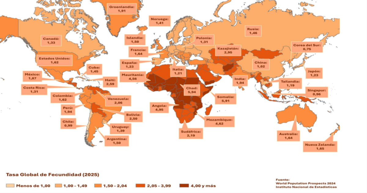Tasa Global de Fecundidad: Países seleccionados 2025
