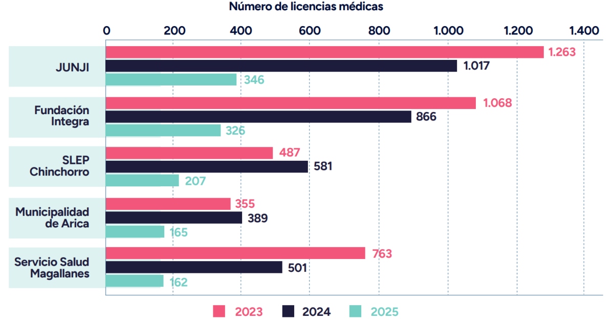 Funcionarios públicos que salieron del país con licencias médicas