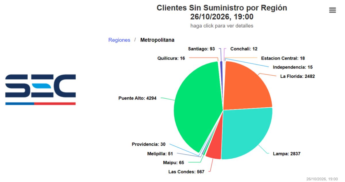 Más de 10 mil clientes sufren cortes de luz en medio de lluvias y tormenta eléctrica en la RM